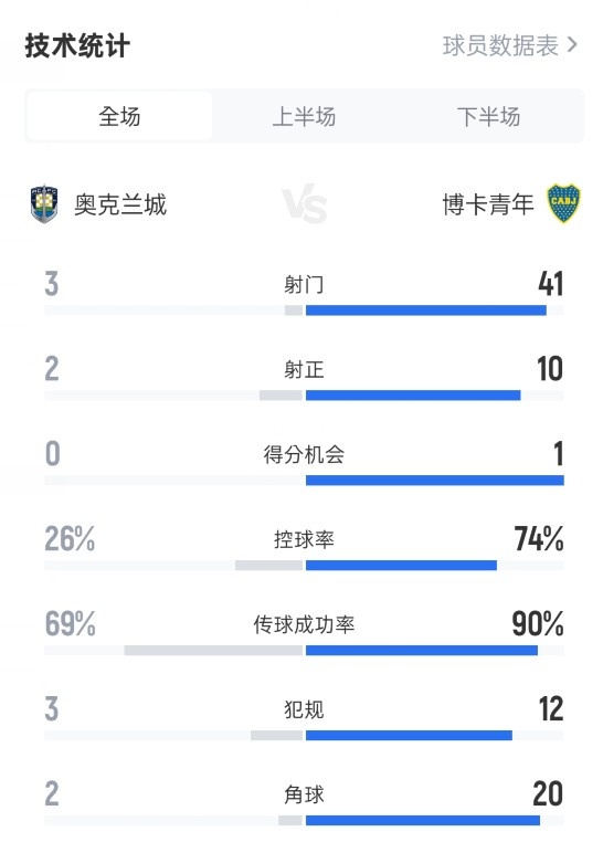 奥克兰城1-1博卡数据：射球  3-41，盘带时间  26%-74%，底线球2-20