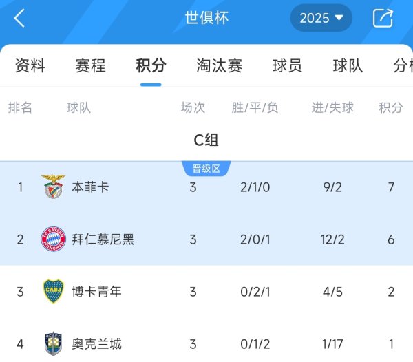 C组最终积分榜：本菲卡&拜仁携手晋级下一轮  ，博卡2分出局奥克兰城1分