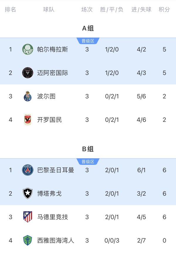扛把子！MLS三队战绩：仅迈阿密出线，西雅图＆洛杉矶垫底出局