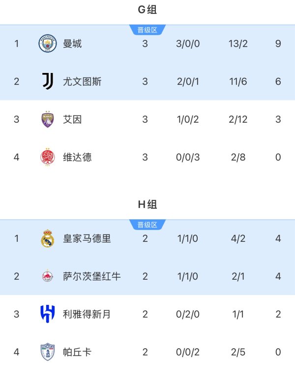 谁会碰皇马？曼城全胜头名出线将对阵H组第二，尤文碰H组第一