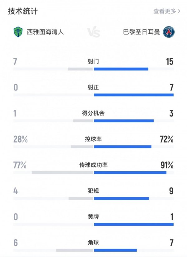 西雅图海湾人0-2巴黎全场数据：射球  7-15，射正0-7，后者全面占优