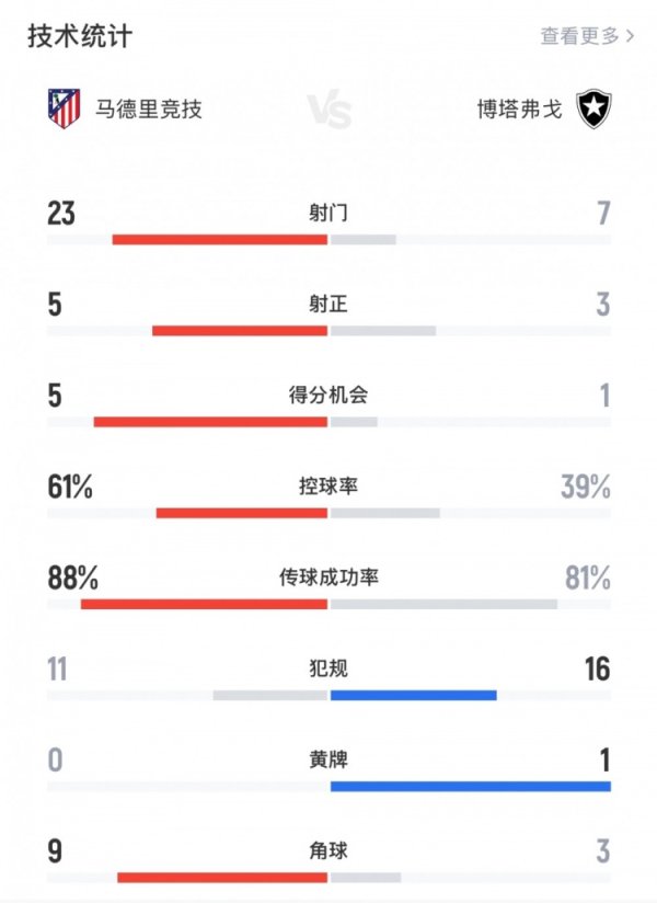 马竞1-0博塔弗戈全场数据：射球  23-7，射正5-3，盘带时间  61%-39%