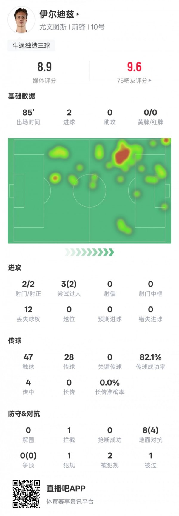 伊尔迪兹本场数据:2射球 2射正2得分 &1造乌龙,评分8.9