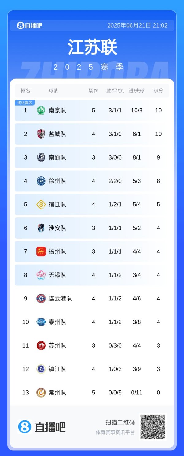 今天我是南哥😁南京净胜球优势登顶 盐城第2南通少赛两场9分第3