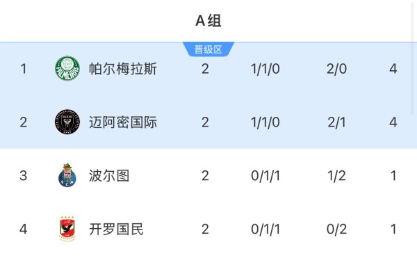 A组积分榜：帕尔梅拉斯、迈阿密排前2 下轮直接对决&打平携手出线