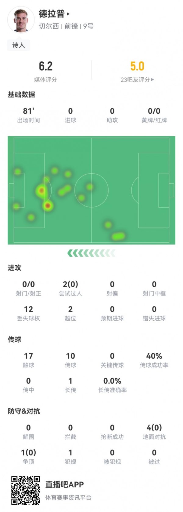 有点抽象！德拉普本场0射球  2越位违例   2过人5对峙  全部失败 6.2分最低