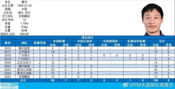 博主：前恒大、国安球员唐诗在中国乒乓球联赛出战100场，共打入9球