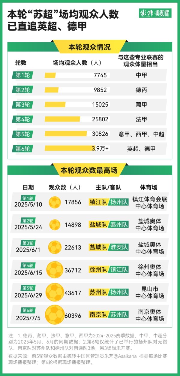 澎湃:第6轮“苏超”目前场均观赛人群 3.9万人,与英超、德甲体量相当