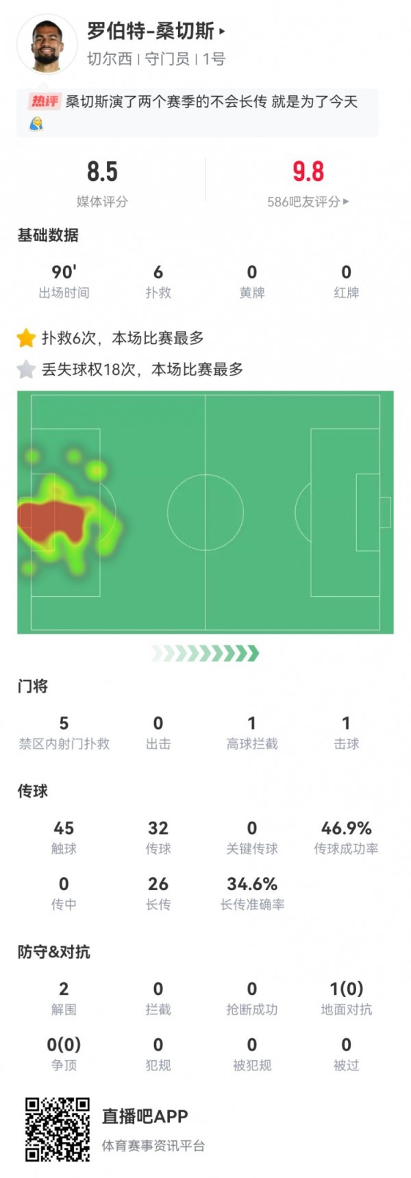 桑切斯本场数据:6抢救 +1出击成功 26长传9成功+2解围 获评8.5分