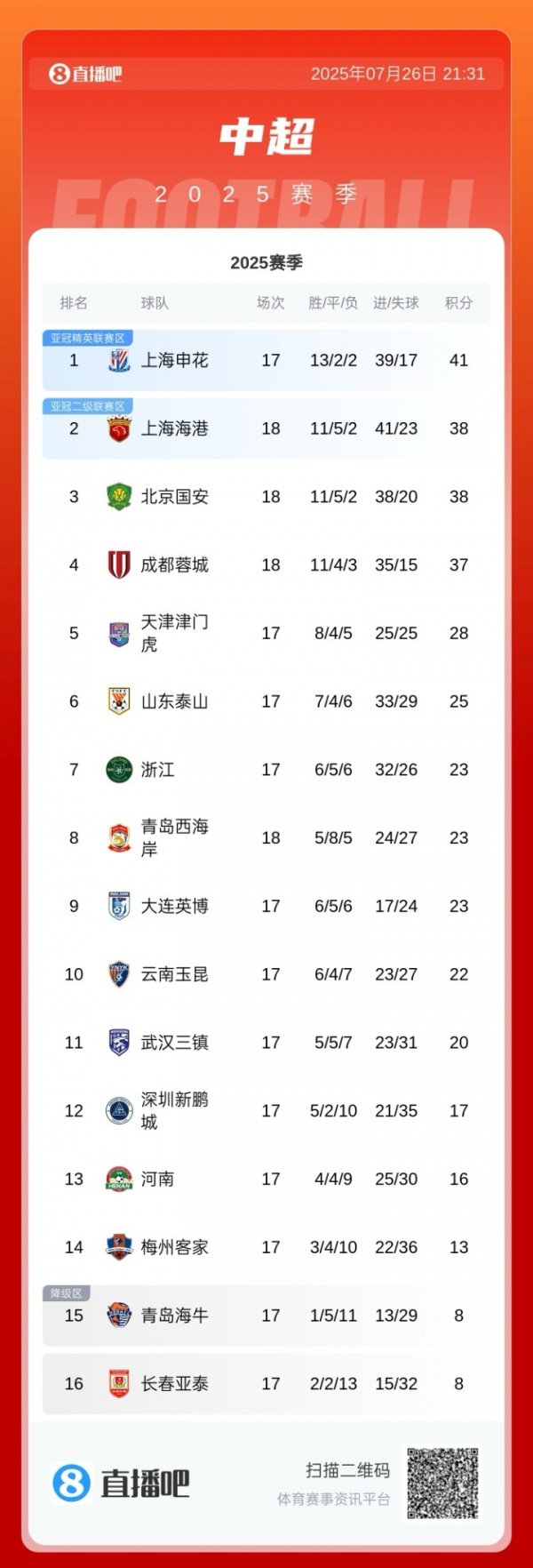 中超积分榜：国安先赛追赶  申花3分，海港积分追平国安，蓉城仍第4