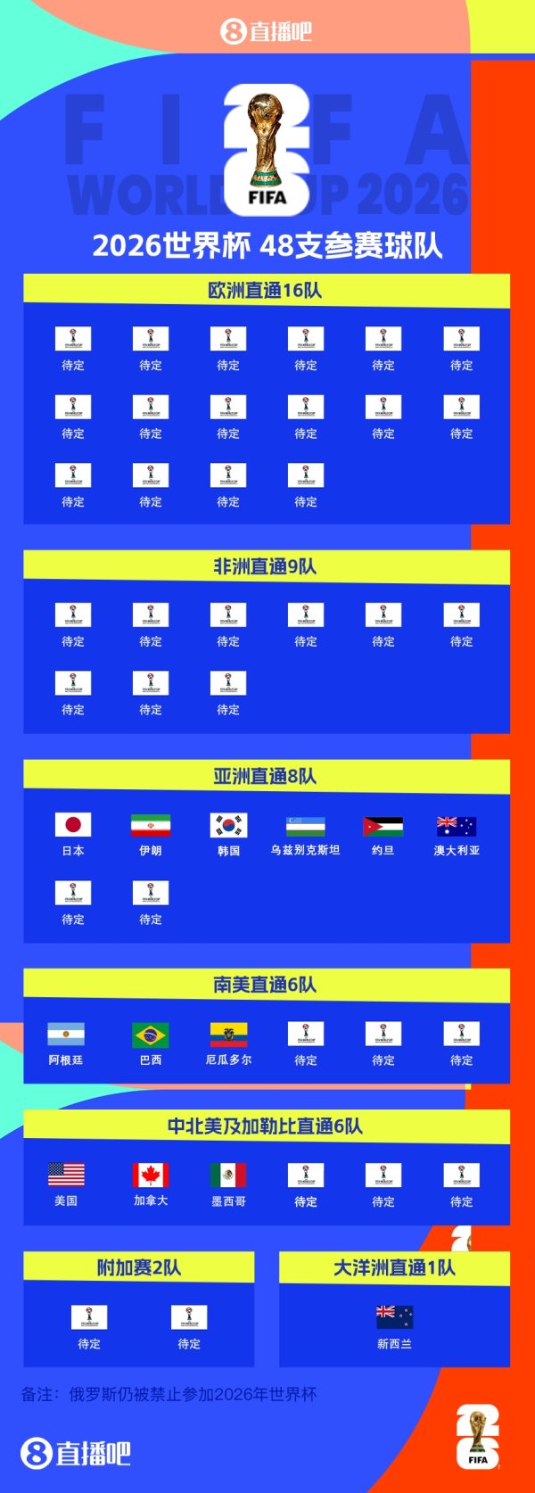 🚨首次扩军48队！ESPN：2026世界杯赛  抽签仪式12月5日在美国举行