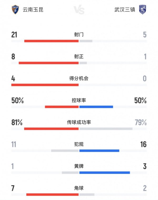 玉昆vs三镇全场数据：射球  数21-5，射正数8-1，积分  机会4-0