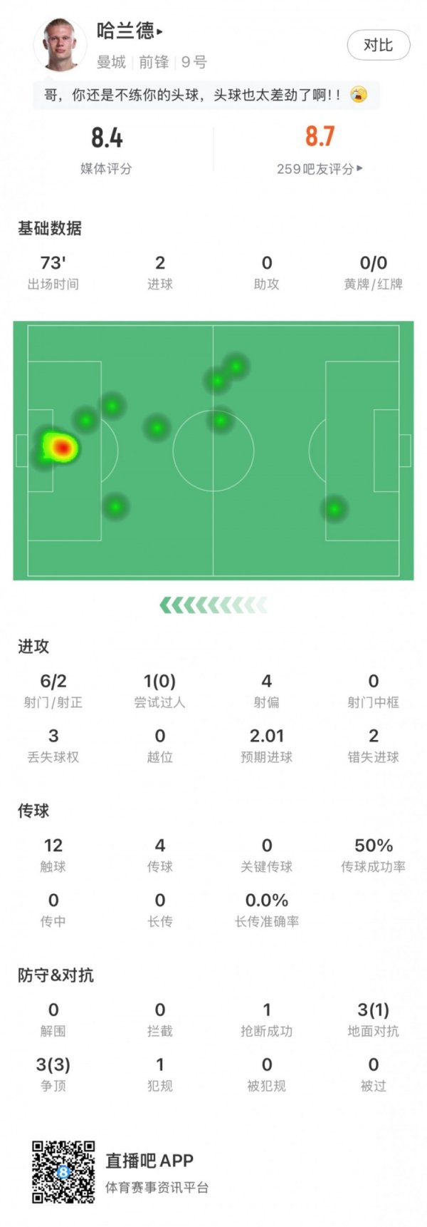 哈兰德数据：6射2正进2球，预期得分  2.01，错失得分  2，评分8.4