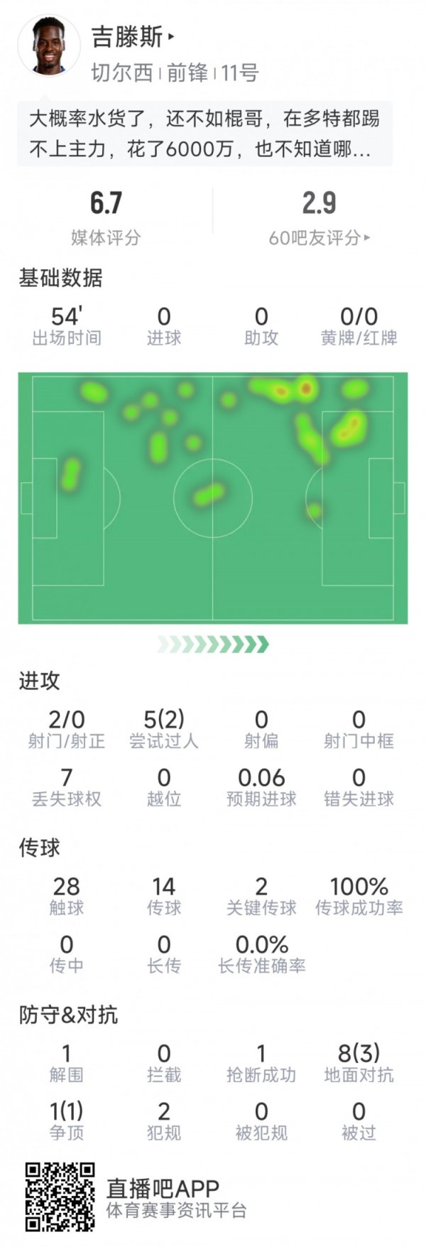 还需适应，吉滕斯英超首秀数据：2射0正，2关键传送球  ，2成功过人