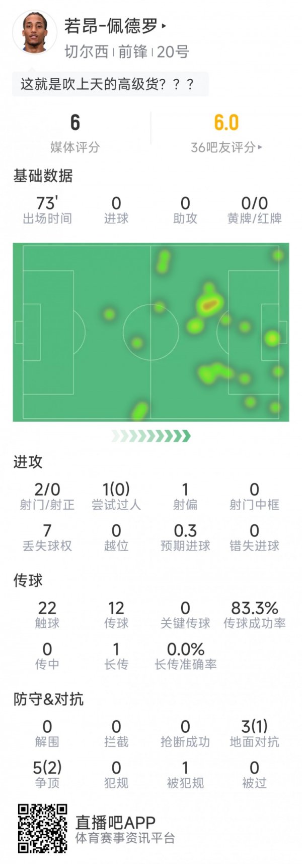 未延续竞技状态 ,若昂-佩德罗蓝军英超首秀数据:2射0正,8对峙 3成功