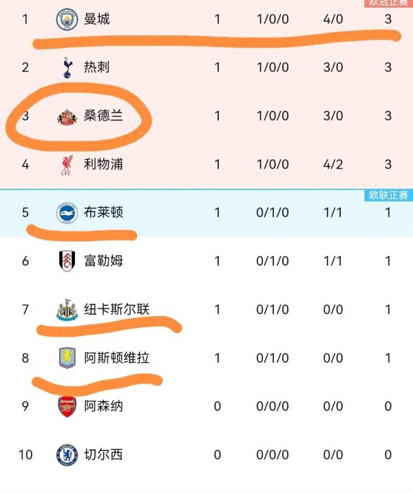 英超: 蓝月登顶, 白百何黑猫紧随, 海鸥被致胜球  , 十人维拉0: 0纽卡!