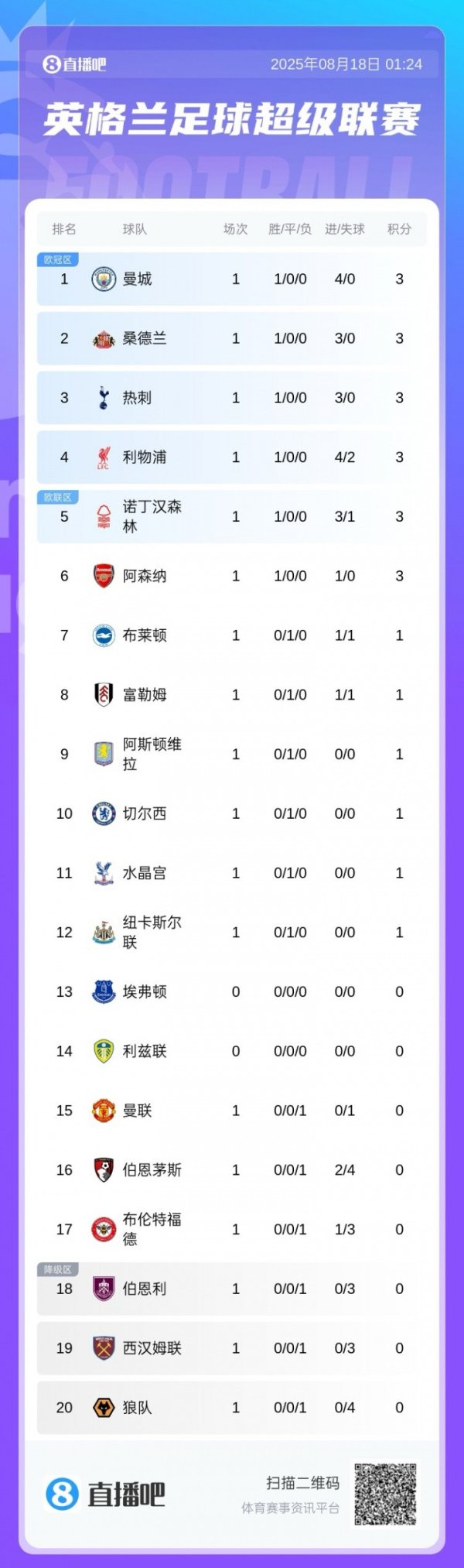英超首轮积分榜: 曼城4球大胜领跑, 阿森纳暂第6, 曼联第15