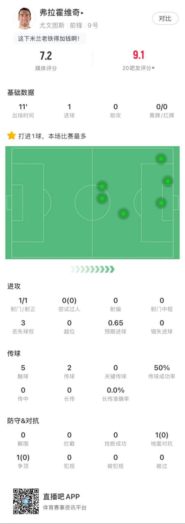 后备 锁定胜局!弗拉霍维奇全场数据:1得分 ,5次触球,获评7.0分