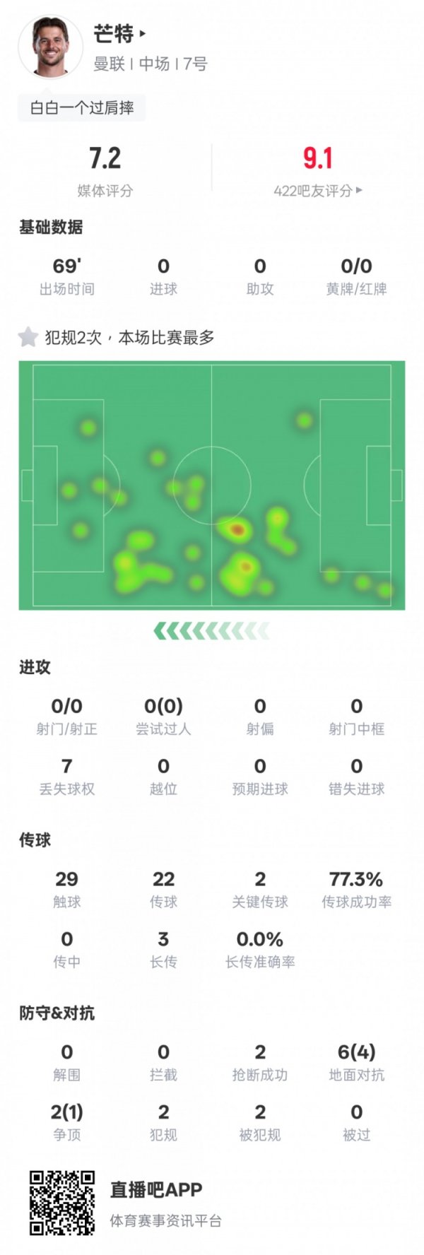 芒特本场赛事  数据：2关键传送球  2抄截  6次地面对峙  4次成功，评分7.2