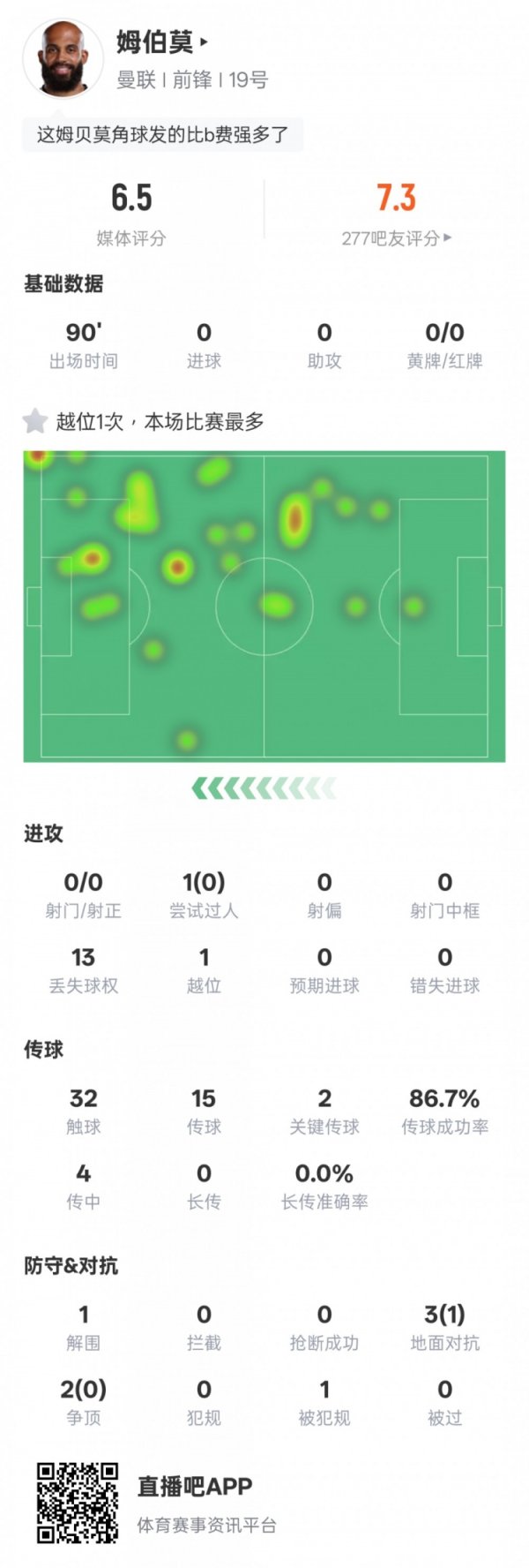 姆伯莫本场数据：2关键传送球  1解围&13次丢失球权，评分6.5