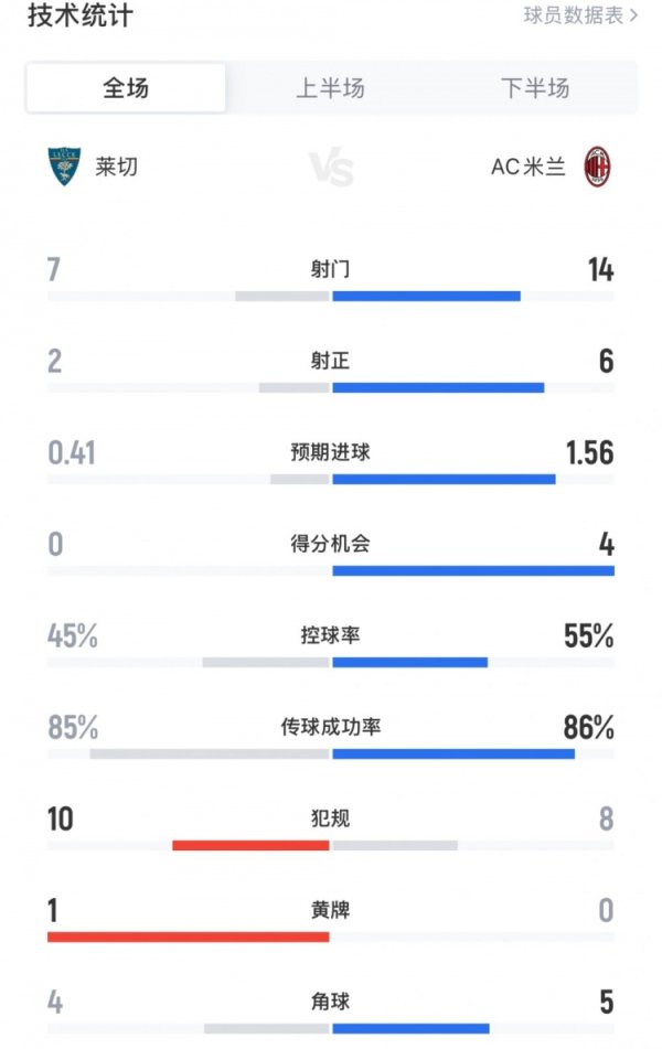 莱切0-2米兰全场数据：射球  7-14，射正2-6，积分  机会0-4