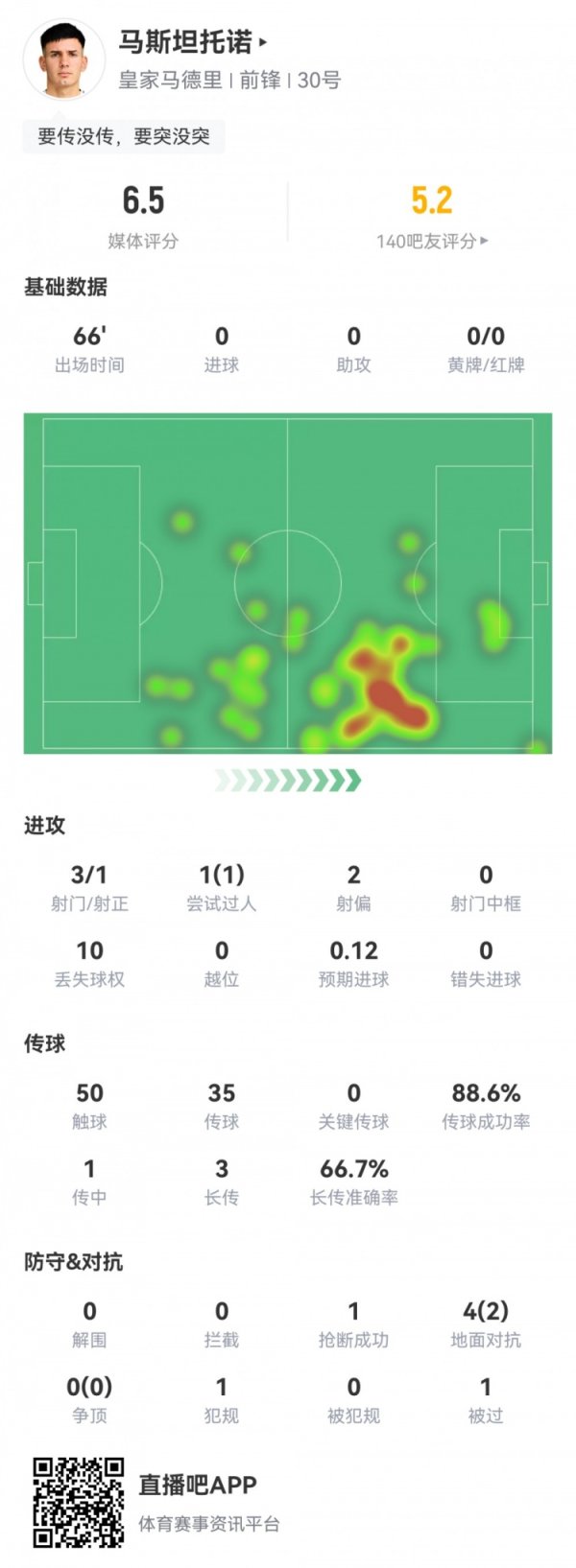 还要适应！马斯坦托诺数据：3射1正1过人1关键传送球  ，评分仅6.5