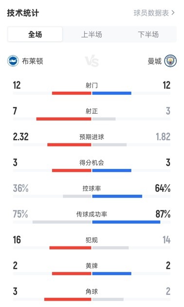 布莱顿2-1曼城全场数据:射球 12-12,射正7-3,盘带时间 36%-64%