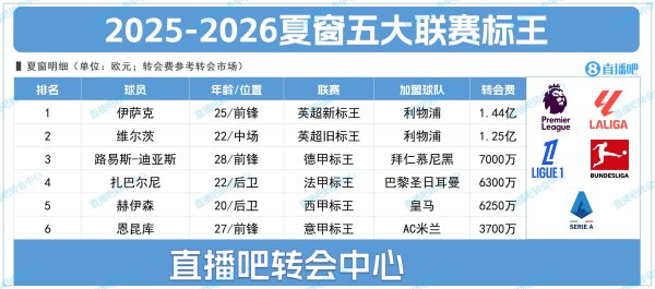 五大职业联赛  标王都跟英超有关，不是转入造就标王，就是转出造就标王