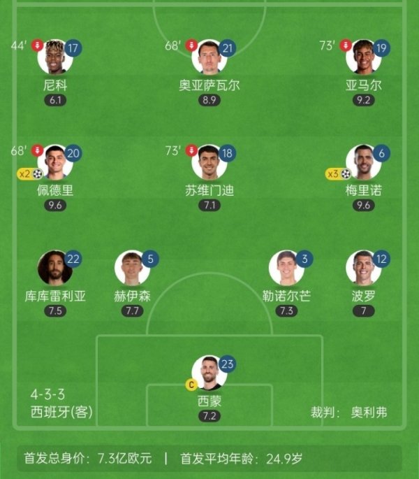 时代变了？西班牙杆位11人仅3人来自皇萨，英超4人&西甲7人