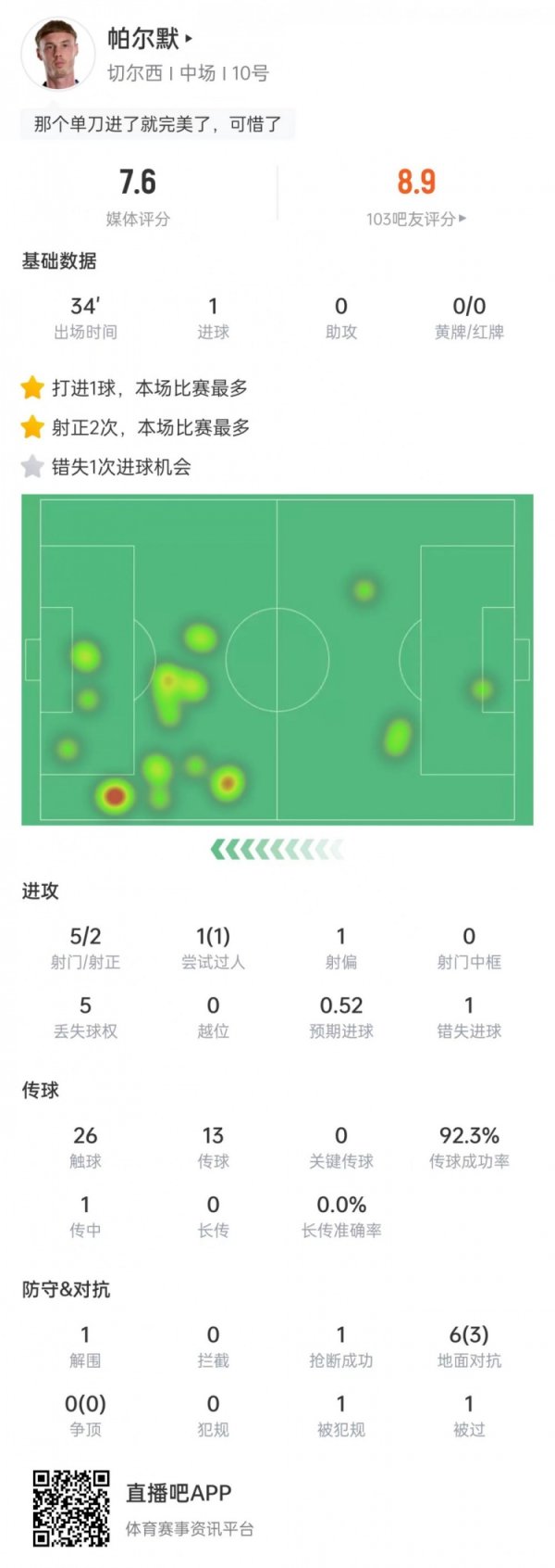 帕尔默本场数据：后备  出场破门⚽错失1次机会，传送球  成功率92.3%