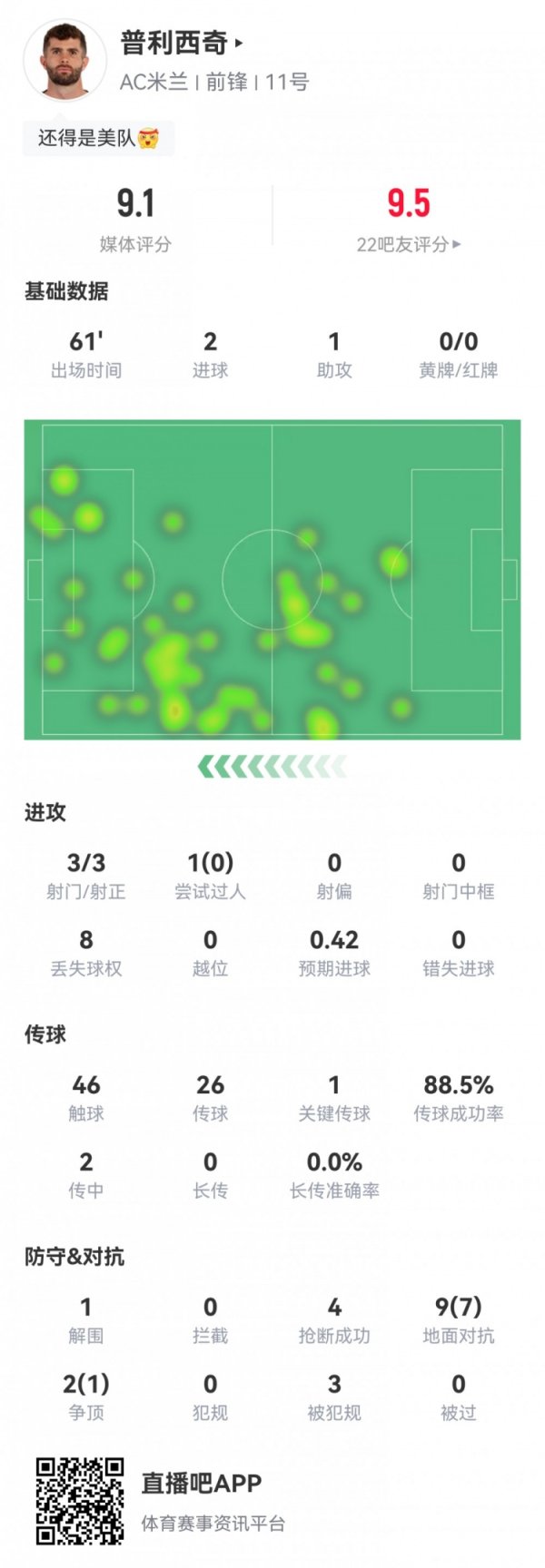 最强美队！普利西奇数据：2射1传，8次成功对峙  4次抄截  ，评分9.1