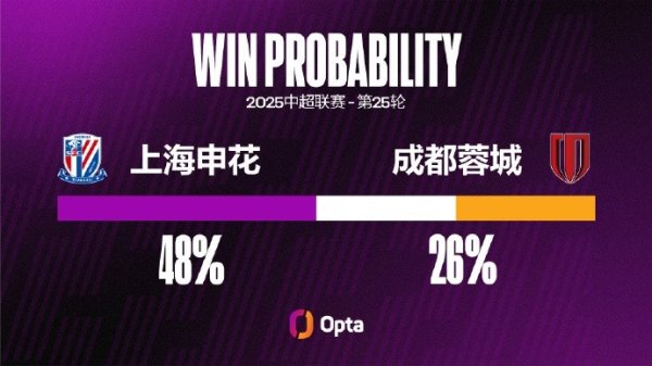 上海申花自8月以来6场赛事  仅1胜，期间有10粒失球比此前11场还多