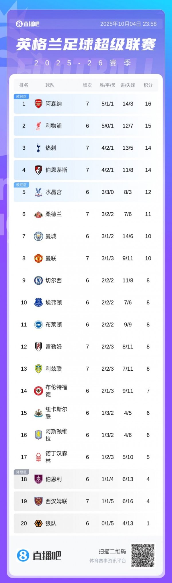 英超积分榜：阿森纳先赛1分领跑，曼联先赛积分追平第7曼城