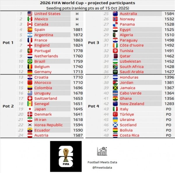 世界杯赛  最新分档预测:澳大利亚掉至3档!意大利、土耳其进入4档