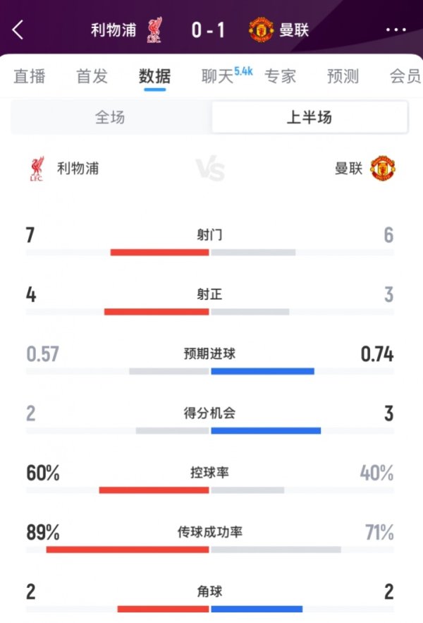曼联预期得分  占优！半场数据：利物浦射球  7-6曼联，射正数4-3
