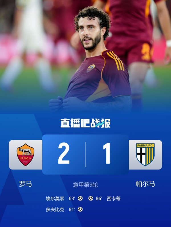 经济又实惠！罗马9轮进10球现并列榜首，6次1球险胜输球也仅输1球