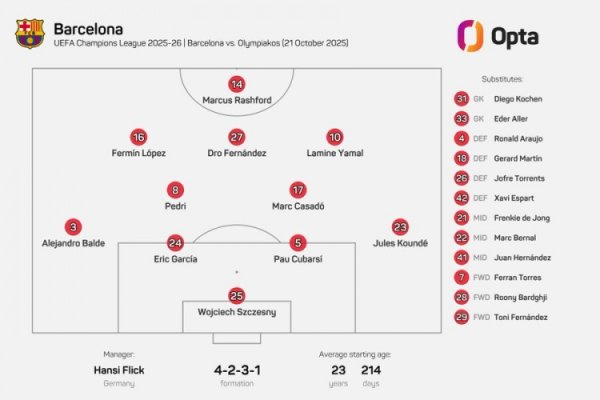 平均年龄23岁214天，巴萨此役排出队史欧冠赛事  第三年轻杆位