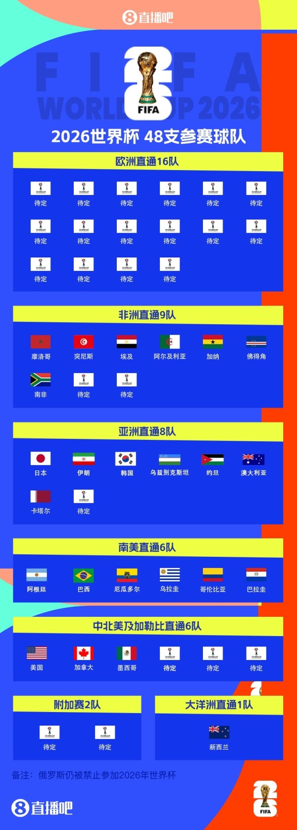 卡塔尔晋级下一轮  世界杯赛  ！世界杯赛  已定23席，亚洲、非洲名额即将全部确定