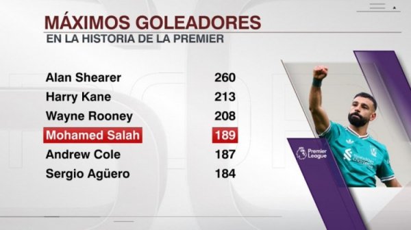 有希望吗？萨拉赫打进189球英超历史第四多，差19球追平鲁尼