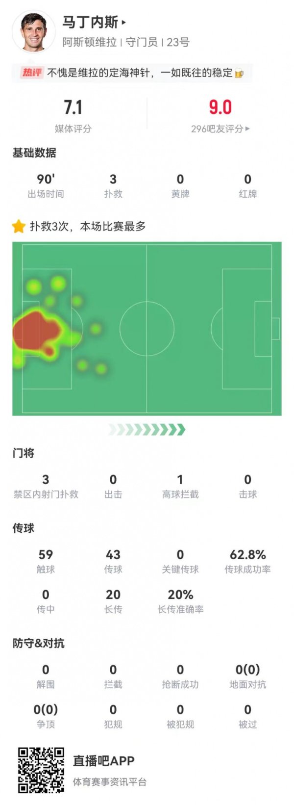 零封曼城！大马丁本场数据：3次抢救  危险区域  内射球   获评7.1分