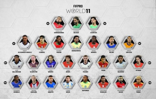 FIFPRO年度最佳阵26人候选：梅西、C罗、姆巴佩入选，凯恩落选