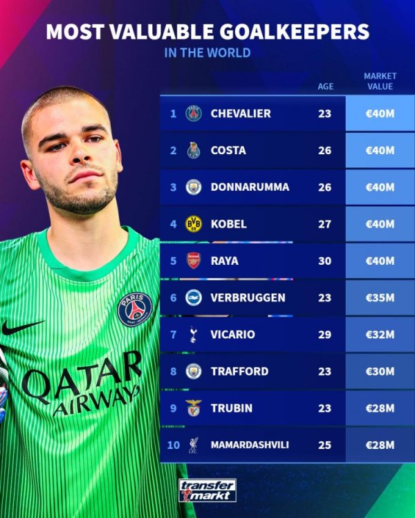 守门员德回转  价排名：多纳鲁马、科贝尔、拉亚4000万欧并列居首