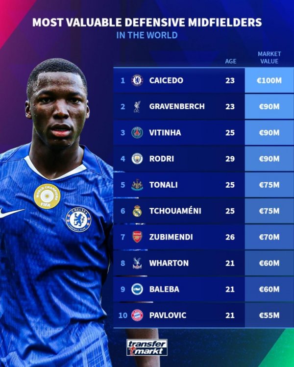 防卫  型中场球员身价榜：凯塞多1亿欧居首，赫拉芬贝赫9000万欧