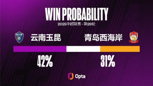 青岛西海岸本赛季有5粒高位转换后的得分  ，仅次于泰山和国安