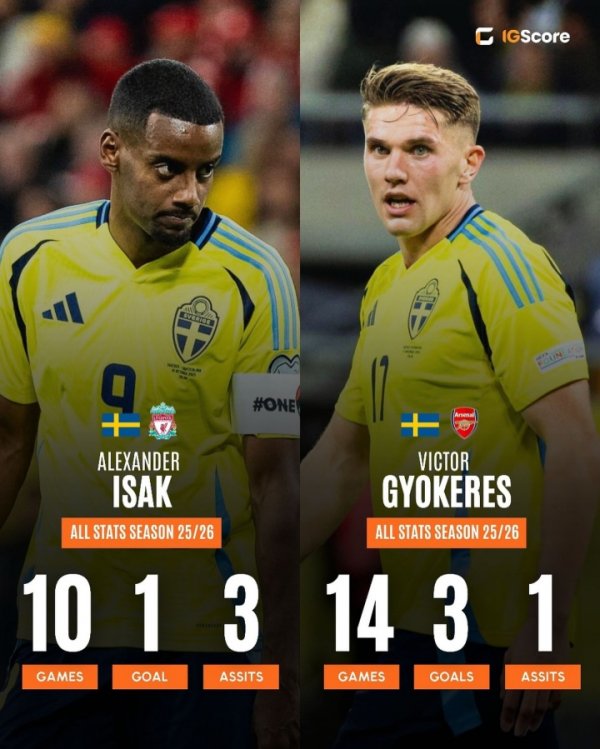 转会惹的祸？7500万欧约克雷斯14场3球，1.2亿欧伊萨克10场1球