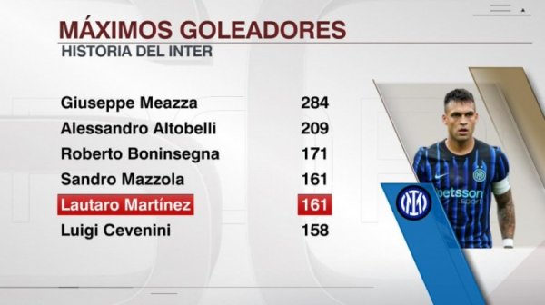 已是传奇！劳塔罗为国米打进161球追平马佐拉，并列队史射手榜第4