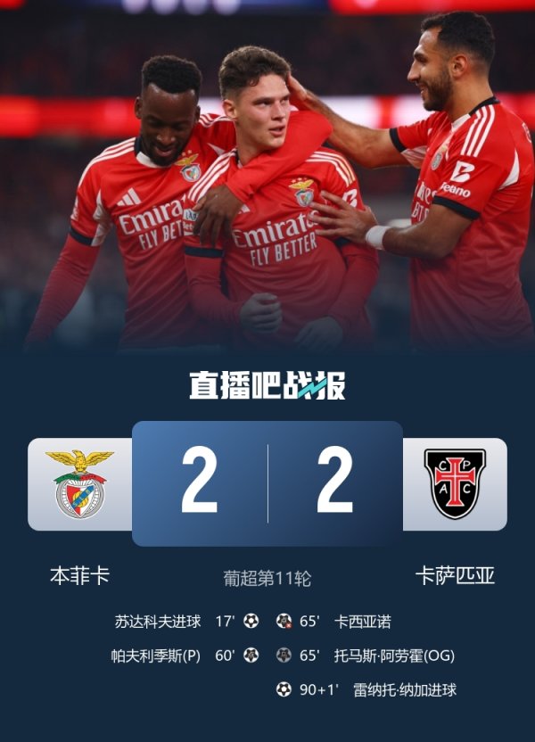 真不怪穆帅？本菲卡防线送点+乌龙+守门员错误  ，先进2球被补时绝平