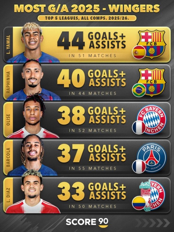 2025年翼锋加入  得分  榜：亚马尔44球居首，拉菲尼亚40球次席