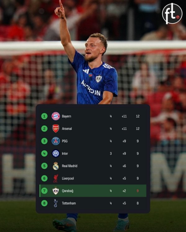 全队身价2483万！卡拉巴赫半场2-1切尔西，实时积分榜来到欧冠第7