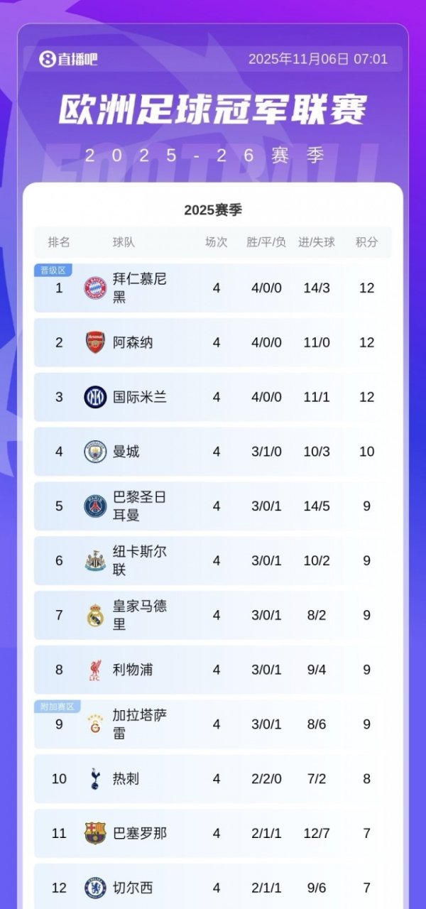 半壁江山！欧冠前八英超占4席：枪手第2 曼城第4 纽卡第6 红军第8
